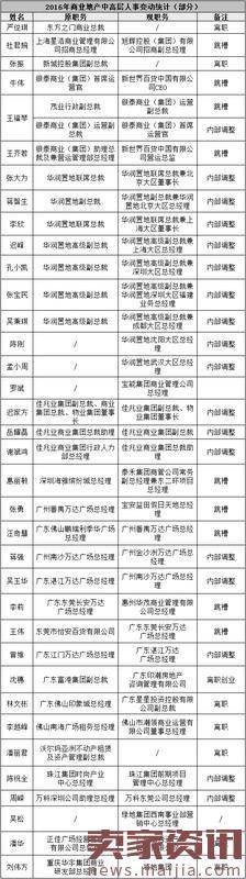 大洗牌!2016全国商业地产高管地震名单