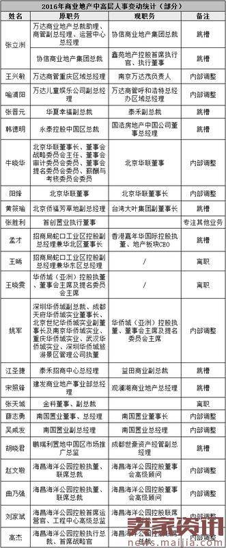 大洗牌!2016全国商业地产高管地震名单