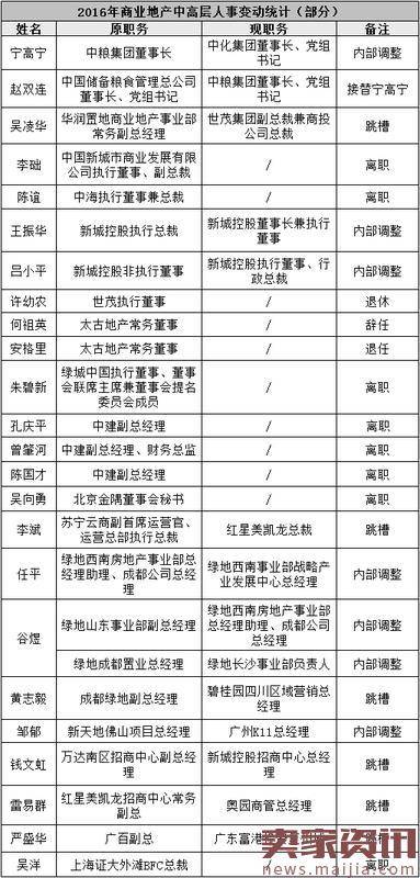 大洗牌!2016全国商业地产高管地震名单