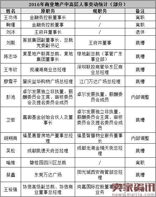 大洗牌!2016全国商业地产高管地震名单