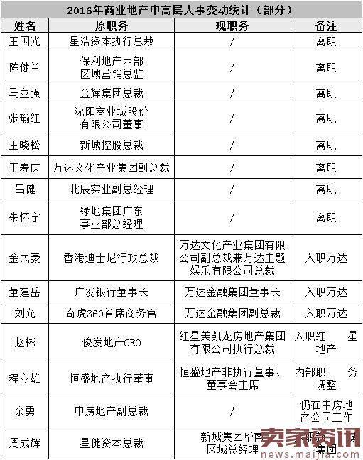 大洗牌!2016全国商业地产高管地震名单