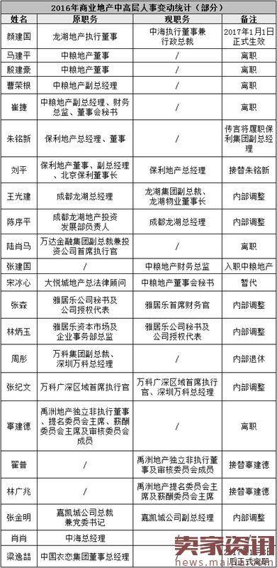 大洗牌!2016全国商业地产高管地震名单