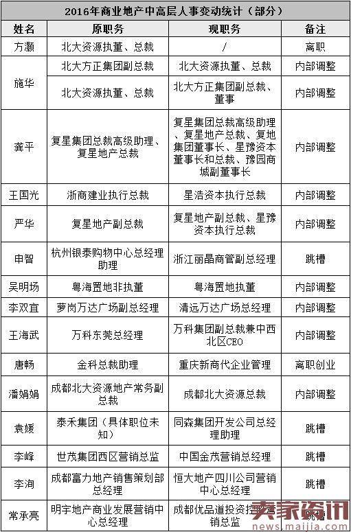 大洗牌!2016全国商业地产高管地震名单