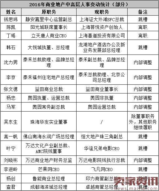 大洗牌!2016全国商业地产高管地震名单