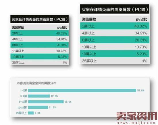 影响店铺线上转化率的四大因素