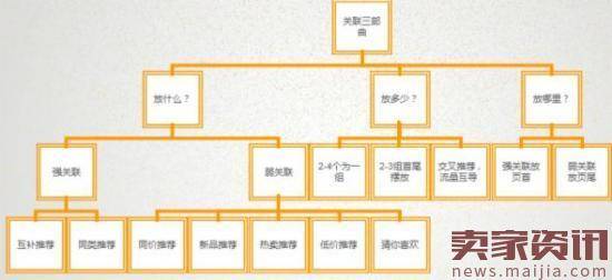 影响店铺线上转化率的四大因素