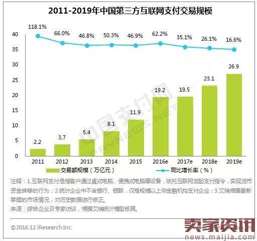 回看2016:互联网支付交易19万亿元