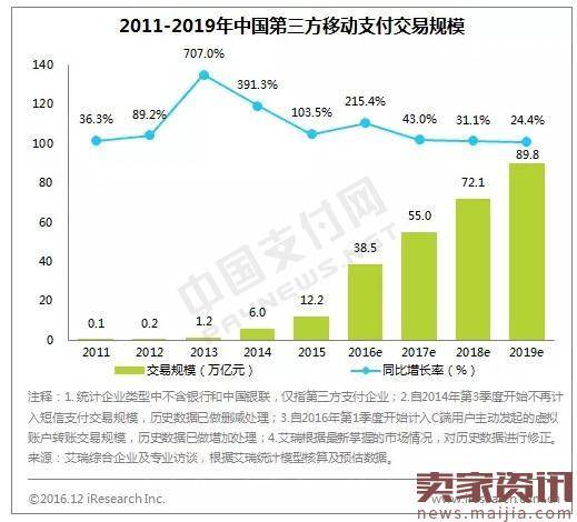 回看2016:互联网支付交易19万亿元