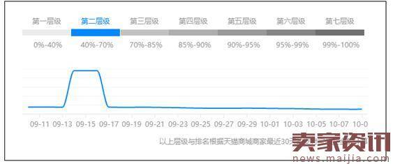 没降权没违规,店铺流量大幅下降?