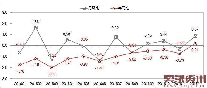 阿里研究院:2016年12月网购价格变化