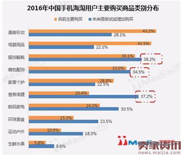 海淘消费品类向更高价位转移