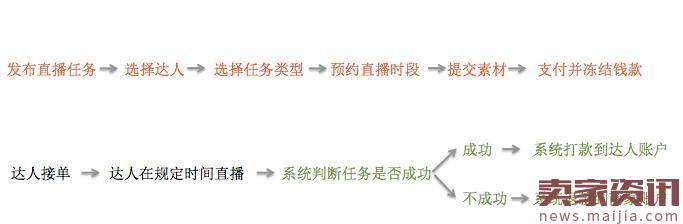 淘宝达人接直播任务挣钱流程