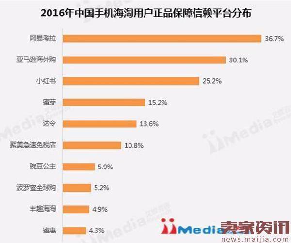 海淘消费品类向更高价位转移