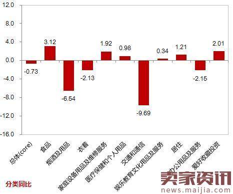 阿里研究院:2016年12月网购价格变化