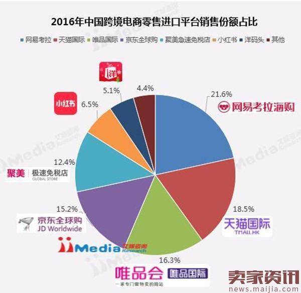 海淘消费品类向更高价位转移