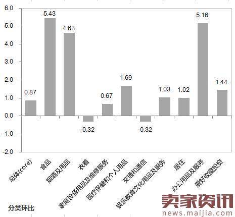 阿里研究院:2016年12月网购价格变化