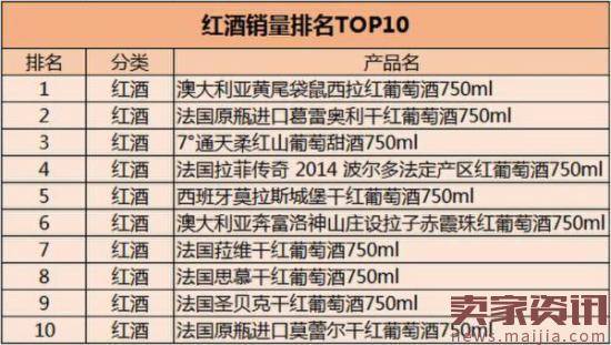 2016酒仙网酒品销量排行榜：电商爆品成亮点