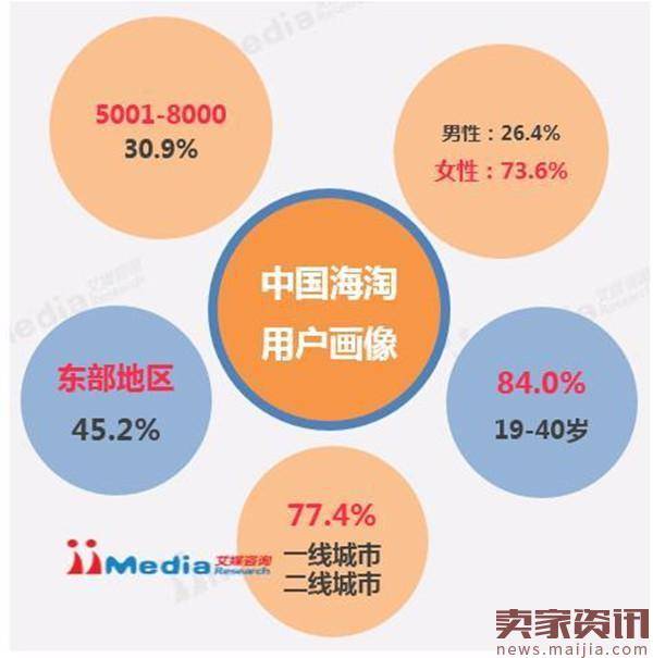 海淘消费品类向更高价位转移