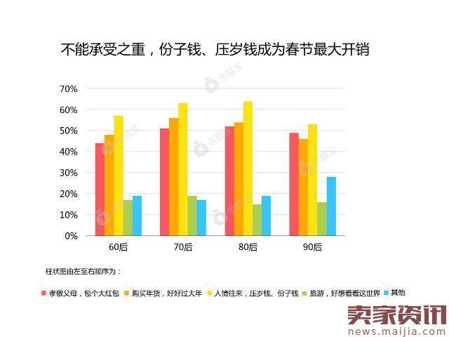 大数据告诉你,人情债才是春节的最大开销