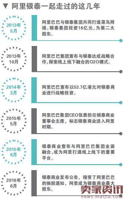 银泰私有化,阿里在下一盘什么样的棋?