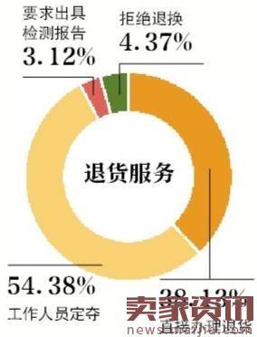 15家电商整体售后满意度达88.14%