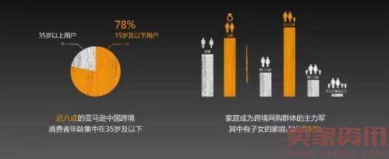 亚马逊中国跨境网购趋势报告:60岁以上的最能花