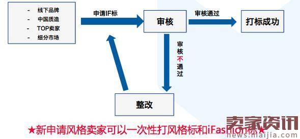 ifashion卖家认证可享受哪些权益?