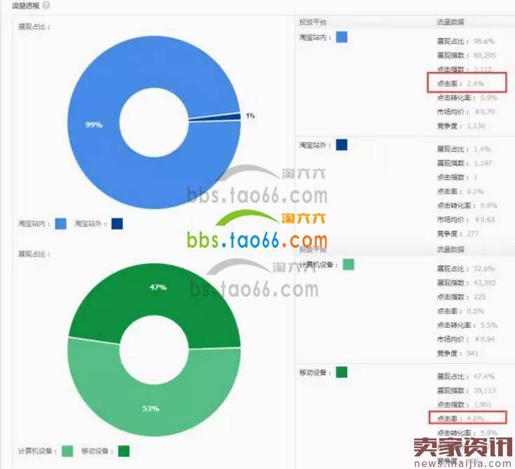 99%运营直通车必犯致命错误