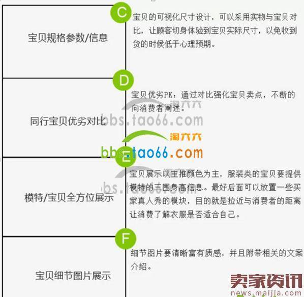 宝贝详情页设计思路及操作流程