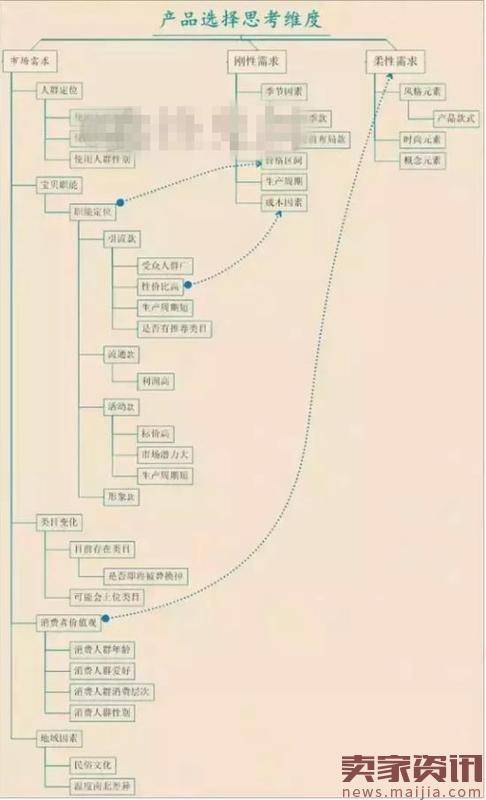 打造淘宝爆款要怎样选款？