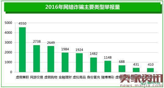 2016网络诈骗报告:举报超2万例,人均损失9471元