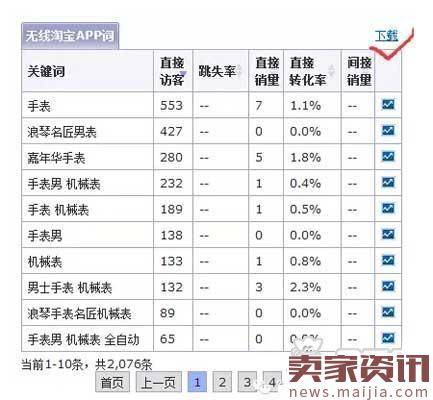做淘宝标题优化还得学会如何配合补单