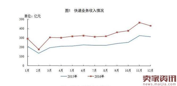 2016年我国快递企业业务量累计完成312.8亿件