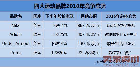 四大运动品牌过去1年:要么飞奔,要么死去