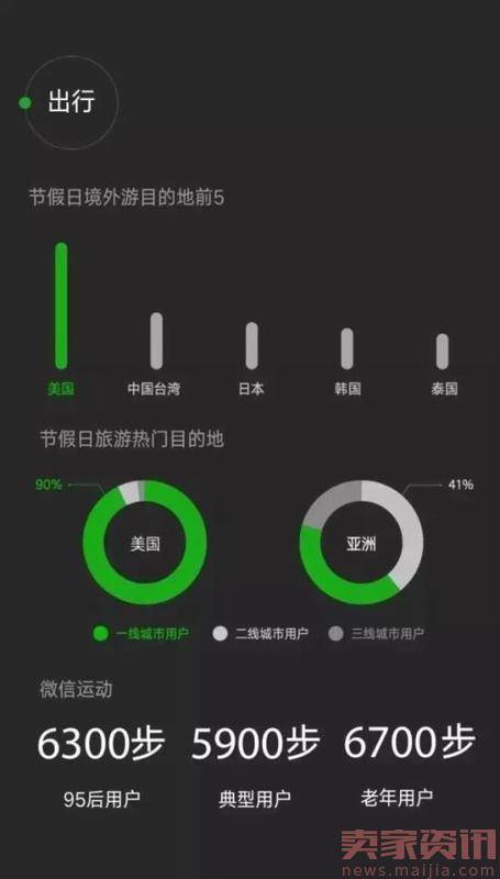 你需要知道的微信大数据