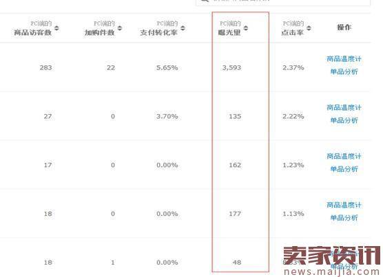 如何给自己店铺做个全面诊断？