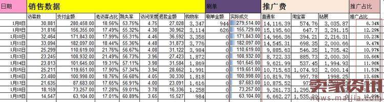 淘宝运营每天都该干些什么？