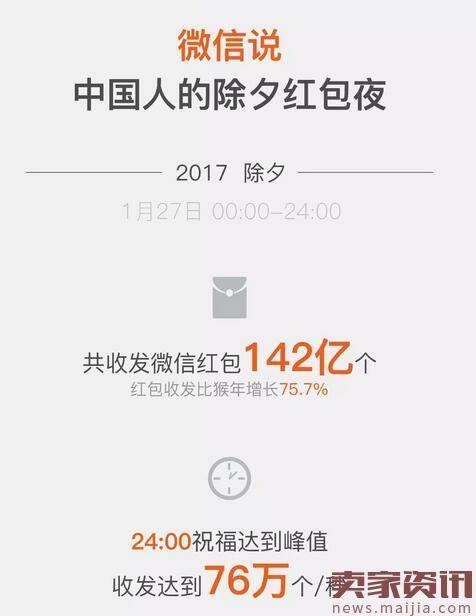 除夕当天收发142亿个微信红包,8.88元最受欢迎