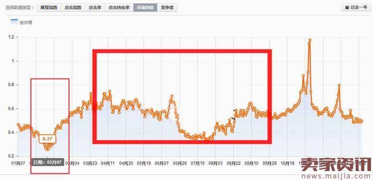 春节放假期间的直通车帐号要不要继续养着