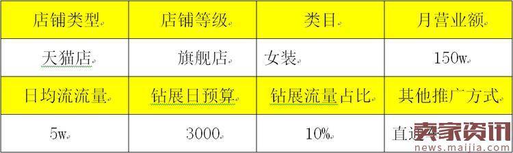 淘宝店铺如何利用钻展实现转化翻倍？