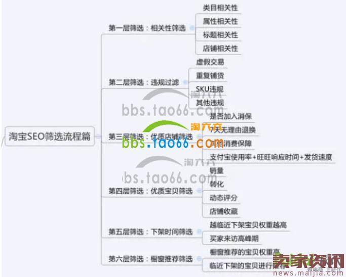 淘宝排名不得不关注的7个因素