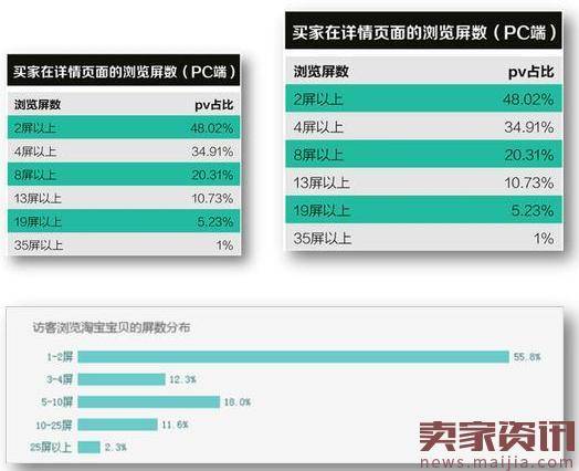 店铺转化率怎么提升？详情页很重要