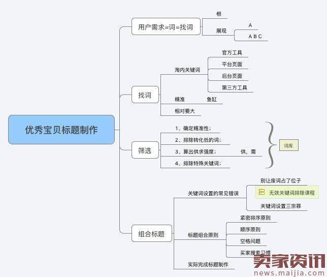 如何写出流量最大化的宝贝标题？