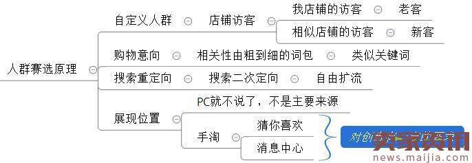 直通车的PPC如何将其发挥到极致