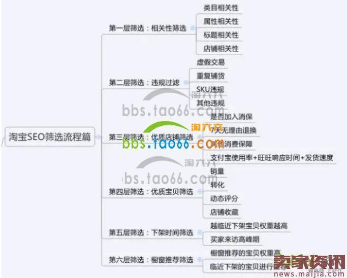 影响淘宝排名的7个排名因素