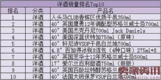 2017年酒仙网1月销售数据出炉:茅台最好卖