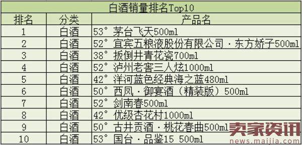 2017年酒仙网1月销售数据出炉:茅台最好卖