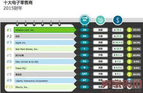 全球十大增长最快零售商:唯品会京东上榜
