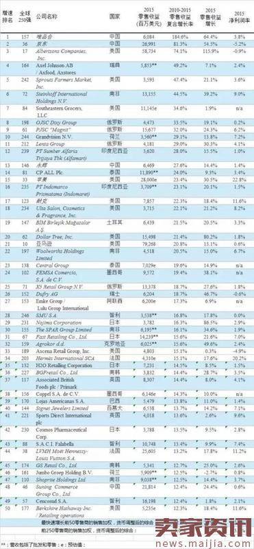 全球十大增长最快零售商:唯品会京东上榜