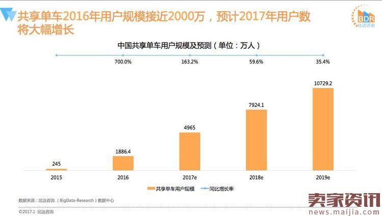 共享单车市场用户规模年底或达5000万